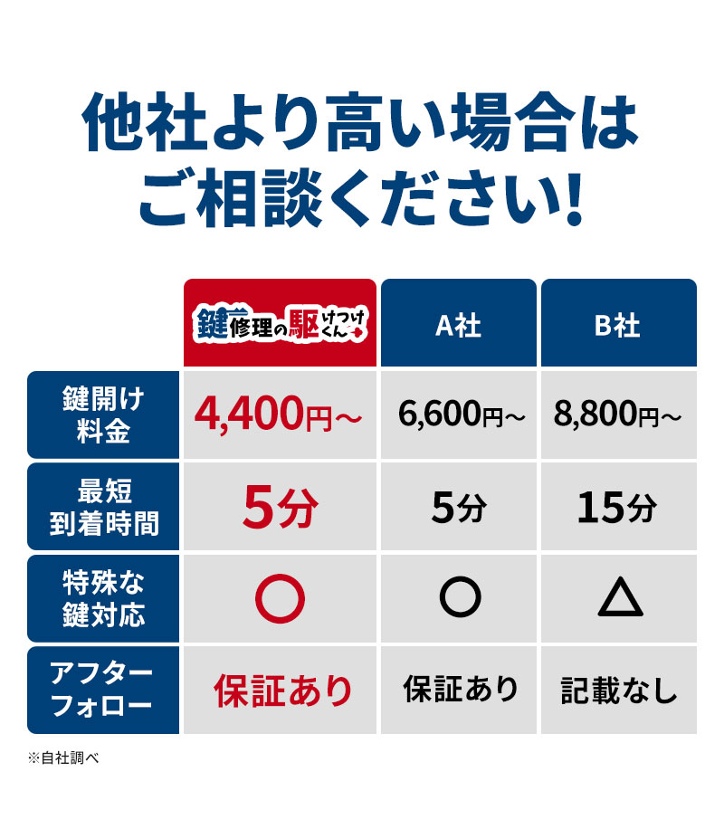 他社より高い場合はご相談ください!・鍵 忘れた